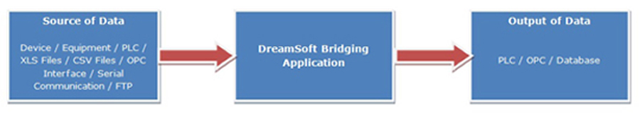 Industrial Automation Software Development, Industrial Software, Automation Software, Industrial Automation, Industrial Automation Software Solutions, Industrial Automation Software Services, Industrial Automation Software Development Mumbai, Industrial Automation Software Solutions India, Industrial Project Design, Industrial Project Design Consultancy, Data Logging Application Development,OPC Interface Application Development,OPC DA Interface Application Development,OPC UA Interface Application Development,OPC HDA Interface Application Development,OPC AE Interface Application Development, Bridging & Reporting Application Development, Customized Device Interface Application Development, Voice Alarm Application Development, Intelligent Building Management Systems,IBMS Development,IBMS,Part 21 CFR Application Development, Part 21 CFR Compatible Application Development.