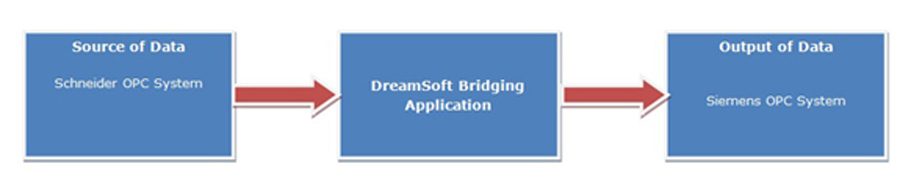 Industrial Automation Software Development, Industrial Software, Automation Software, Industrial Automation, Industrial Automation Software Solutions, Industrial Automation Software Services, Industrial Automation Software Development Mumbai, Industrial Automation Software Solutions India, Industrial Project Design, Industrial Project Design Consultancy, Data Logging Application Development,OPC Interface Application Development,OPC DA Interface Application Development,OPC UA Interface Application Development,OPC HDA Interface Application Development,OPC AE Interface Application Development, Bridging & Reporting Application Development, Customized Device Interface Application Development, Voice Alarm Application Development, Intelligent Building Management Systems,IBMS Development,IBMS,Part 21 CFR Application Development, Part 21 CFR Compatible Application Development.