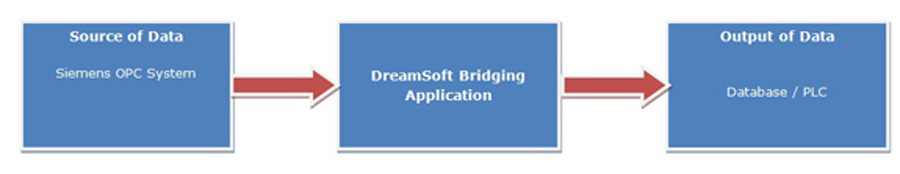 Industrial Automation Software Development, Industrial Software, Automation Software, Industrial Automation, Industrial Automation Software Solutions, Industrial Automation Software Services, Industrial Automation Software Development Mumbai, Industrial Automation Software Solutions India, Industrial Project Design, Industrial Project Design Consultancy, Data Logging Application Development,OPC Interface Application Development,OPC DA Interface Application Development,OPC UA Interface Application Development,OPC HDA Interface Application Development,OPC AE Interface Application Development, Bridging & Reporting Application Development, Customized Device Interface Application Development, Voice Alarm Application Development, Intelligent Building Management Systems,IBMS Development,IBMS,Part 21 CFR Application Development, Part 21 CFR Compatible Application Development.