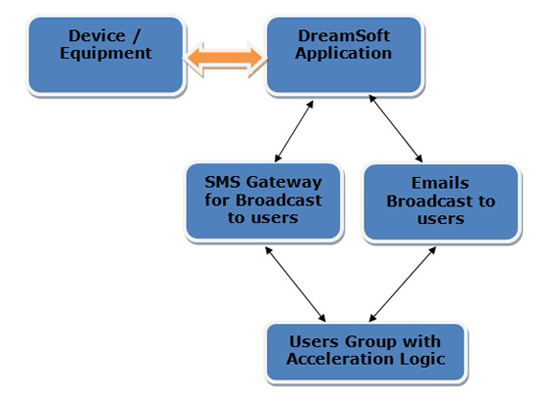 Industrial Automation Software Development, Industrial Software, Automation Software, Industrial Automation, Industrial Automation Software Solutions, Industrial Automation Software Services, Industrial Automation Software Development Mumbai, Industrial Automation Software Solutions India, Industrial Project Design, Industrial Project Design Consultancy, Data Logging Application Development,OPC Interface Application Development,OPC DA Interface Application Development,OPC UA Interface Application Development,OPC HDA Interface Application Development,OPC AE Interface Application Development, Bridging & Reporting Application Development, Customized Device Interface Application Development, Voice Alarm Application Development, Intelligent Building Management Systems,IBMS Development,IBMS,Part 21 CFR Application Development, Part 21 CFR Compatible Application Development.