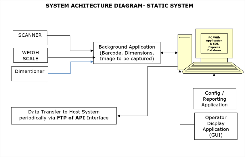 Dimension Weighing and Scanning Application, DWS Application, Data Logging Application, Conveyer Belt Automation Application, Data Logging from Weighing Scale