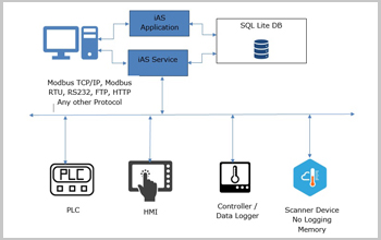 iAS, insight Acquisition System, Cloud Based Data logging Application, 21CFR Part 11 Data Loggers, 21 CFR Part 11 Data Logging Application for Temperature,Humidity, or any other Environmental Parameters, Insight Acquisition System is a Base Ready Application, Part 21 CFR Data Logging Applications