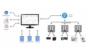 iAS, insight Acquisition System, Cloud Based Data logging Application, 21CFR Part 11 Data Loggers, 21 CFR Part 11 Data Logging Application for Temperature, Humidity, or any other Environmental Parameters, Insight Acquisition System is a Base Ready Application, Part 21 CFR Data Logging Applications