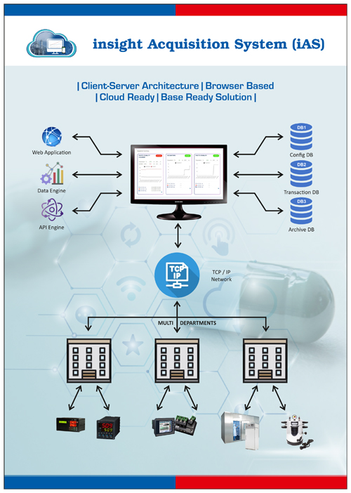 iAS, insight Acquisition System, Cloud Based Data logging Application, 21CFR Part 11 Data Loggers, 21 CFR Part 11 Data Logging Application for Temperature,Humidity, or any other Environmental Parameters, Insight Acquisition System is a Base Ready Application, Part 21 CFR Data Logging Applications