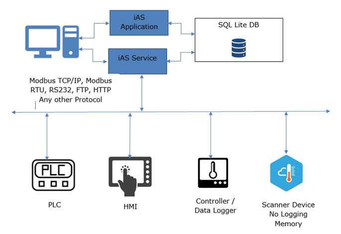 iAS, insight Acquisition System, Cloud Based Data logging Application, 21CFR Part 11 Data Loggers, 21 CFR Part 11 Data Logging Application for Temperature,Humidity, or any other Environmental Parameters, Insight Acquisition System is a Base Ready Application, Part 21 CFR Data Logging Applications